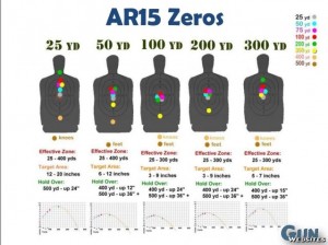 Рис. 6. AR-15 Zeroing